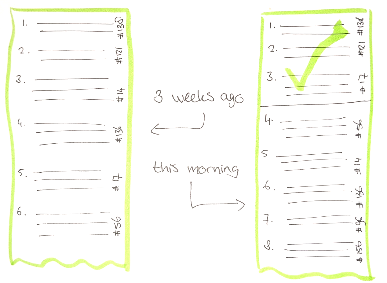 Comparing the backlog