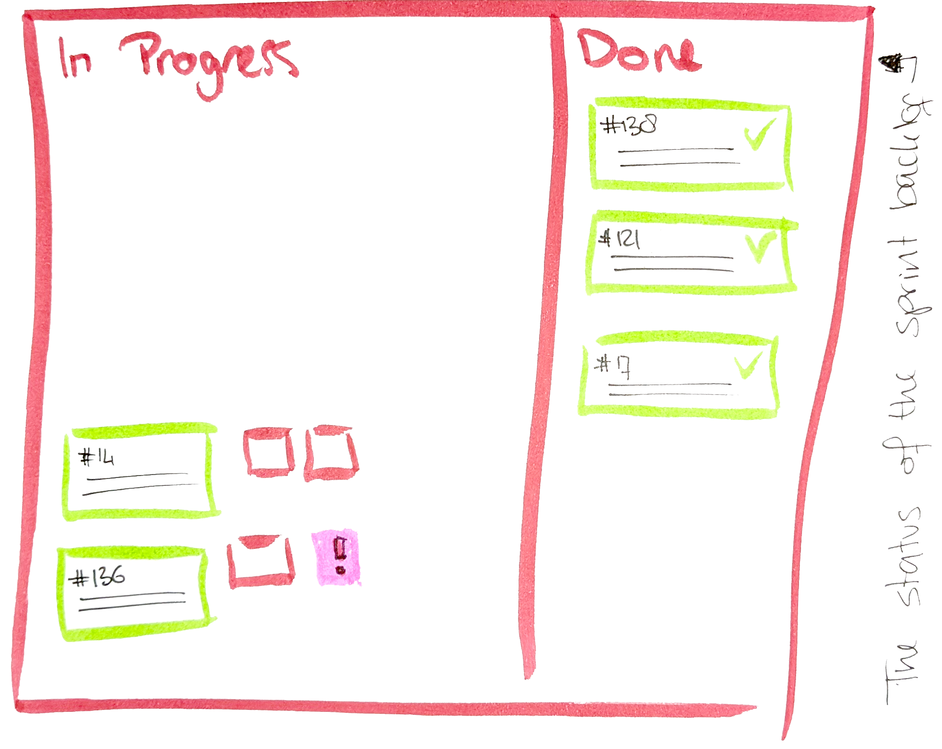 Looking at What was planned vs "Done" focuses on the Sprint Backlog