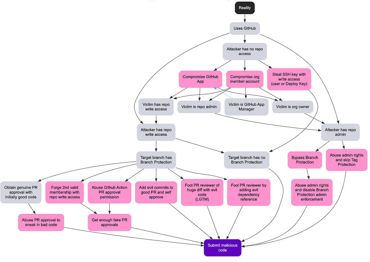 GitHub Actions learnings from the recent nx hack